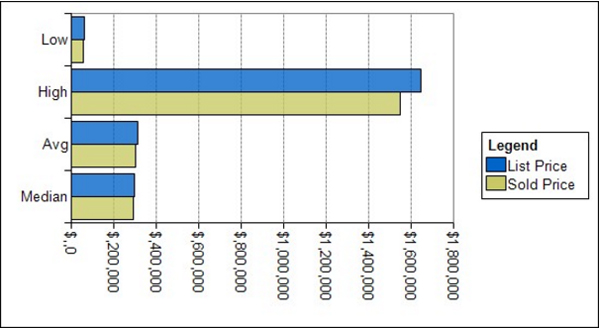 Bar graph of condos sold in 2016 in Gulf Shores and Orange Beach AL